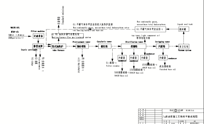 廢油蒸餾基礎(chǔ)油設(shè)備流程